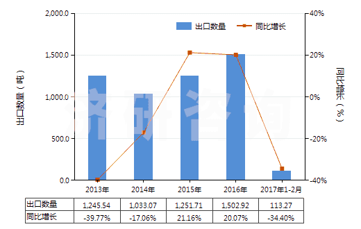 2013-2017年2月中國其他梯形截面環(huán)形傳動帶（180cm＜周長≤240cm）(HS40103400)出口量及增速統(tǒng)計